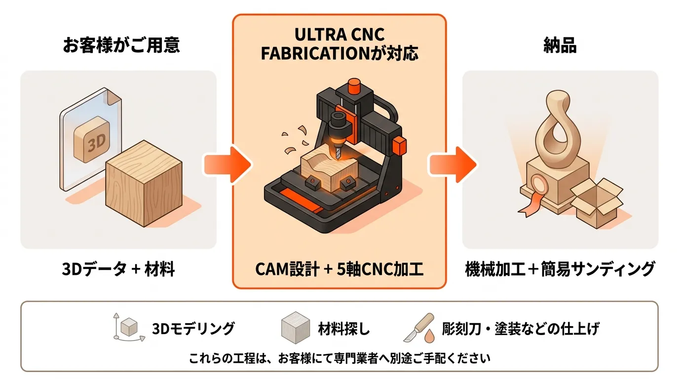 3Dデータと材料をもとに5軸CNC加工を行い、機械加工のまま納品するまでの流れ